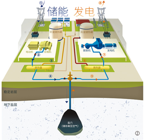 圖②：壓縮空氣儲能原理示意圖。漢青制圖（星球研究所）