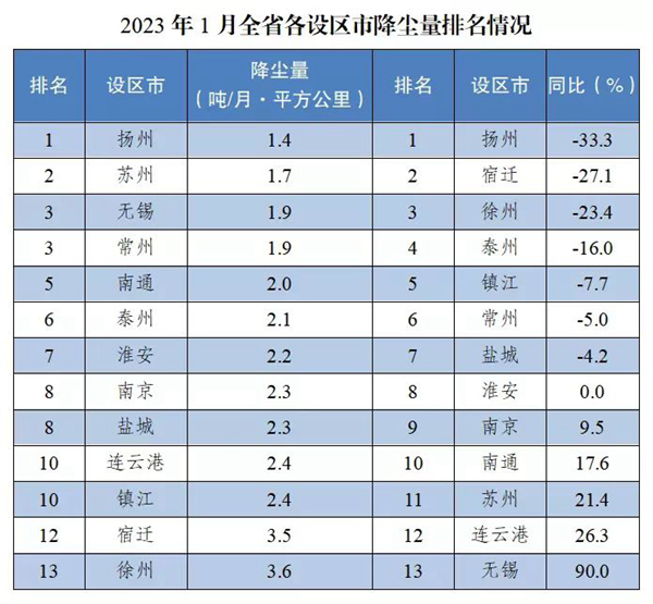 注：降塵量和降塵量同比改善均為逆指標(biāo)，數(shù)值越小越好。