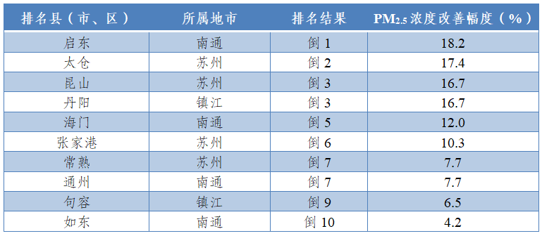 注：PM2.5濃度改善幅度為逆指標，數(shù)值越小越好。并列的區(qū)縣按行政區(qū)劃代碼排列。