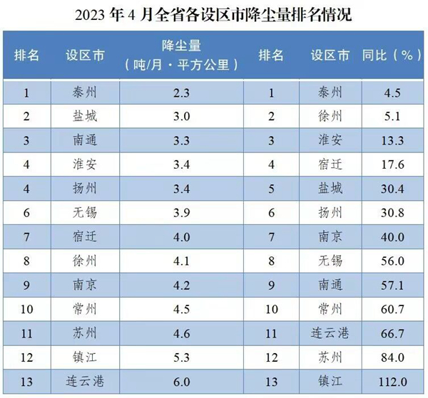 注：降塵量和降塵量同比改善均為逆指標(biāo)，數(shù)值越小越好。