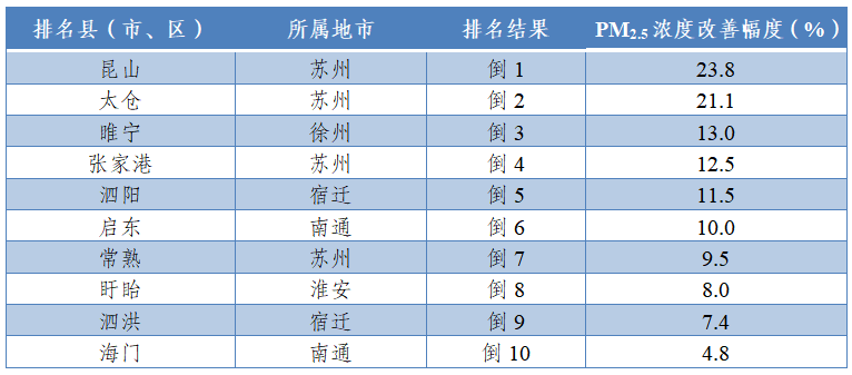 注：PM2.5濃度改善幅度為逆指標(biāo)，數(shù)值越小越好。并列的區(qū)縣按行政區(qū)劃代碼排列。