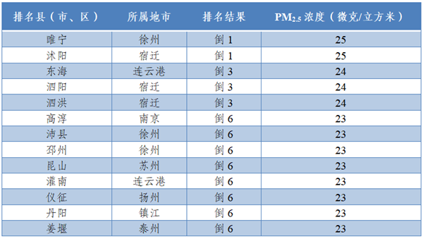 注：PM2.5為逆指標(biāo)，數(shù)值越小越好。并列的區(qū)縣按行政區(qū)劃代碼排列。