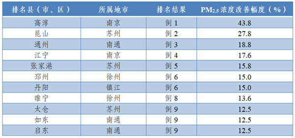 注：PM2.5濃度改善幅度為逆指標(biāo)，數(shù)值越小越好。并列的區(qū)縣按行政區(qū)劃代碼排列。