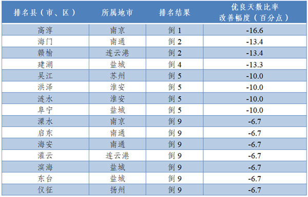 注：優(yōu)良天數(shù)比率改善幅度為正指標(biāo)，數(shù)值越大越好。并列的區(qū)縣按行政區(qū)劃代碼排列。