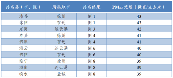 注：PM2.5為逆指標(biāo)，數(shù)值越小越好。并列的區(qū)縣按行政區(qū)劃代碼排列。