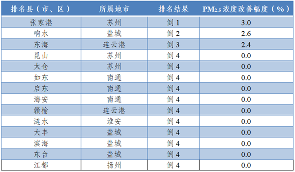 注：PM2.5濃度改善幅度為逆指標(biāo)，數(shù)值越小越好。并列的區(qū)縣按行政區(qū)劃代碼排列。