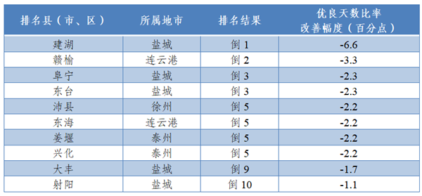 注：優(yōu)良天數(shù)比率改善幅度為正指標(biāo)，數(shù)值越大越好。并列的區(qū)縣按行政區(qū)劃代碼排列。