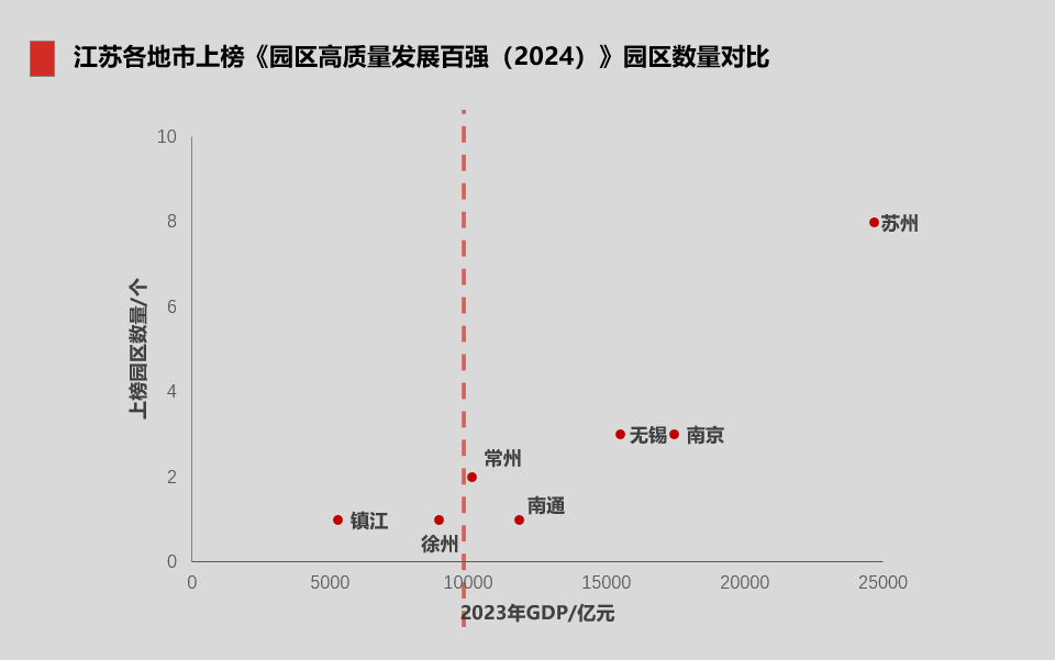 江蘇各地市上榜《園區(qū)高質(zhì)量發(fā)展百強(qiáng)（2024）》園區(qū)數(shù)量對比。人民網(wǎng) 常雨薇制圖